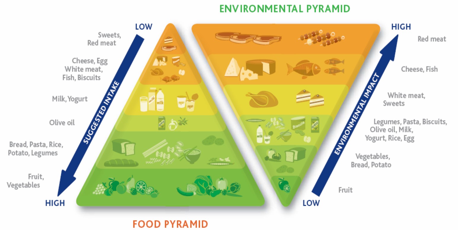 Food Pyramid combined with the Enviromental Pyramid. Fuente: Barilla Center for Food &amp; Nutrition, 2010.